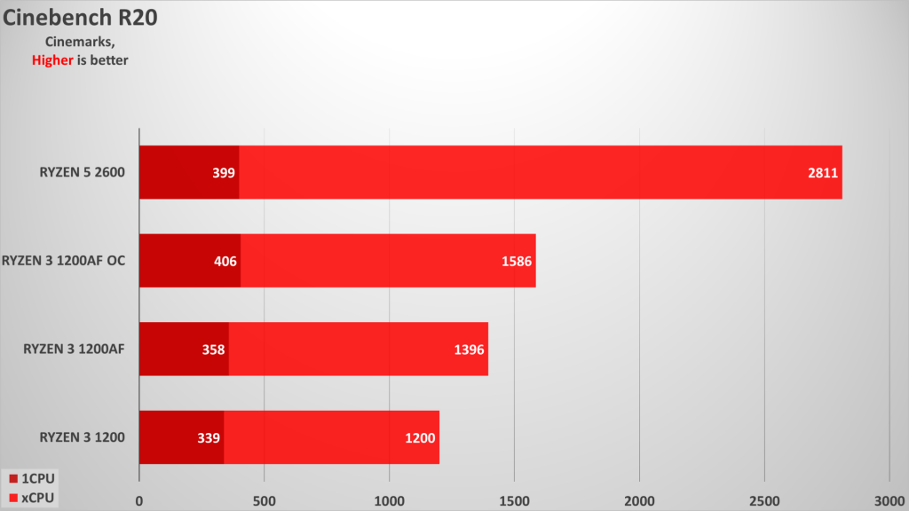 Huawei ryzen. Райзен 3 1200. Ryzen 1200. Ryzen 1200 фото. Ryzen 3 1200 RX 560 4gb тест в играх.