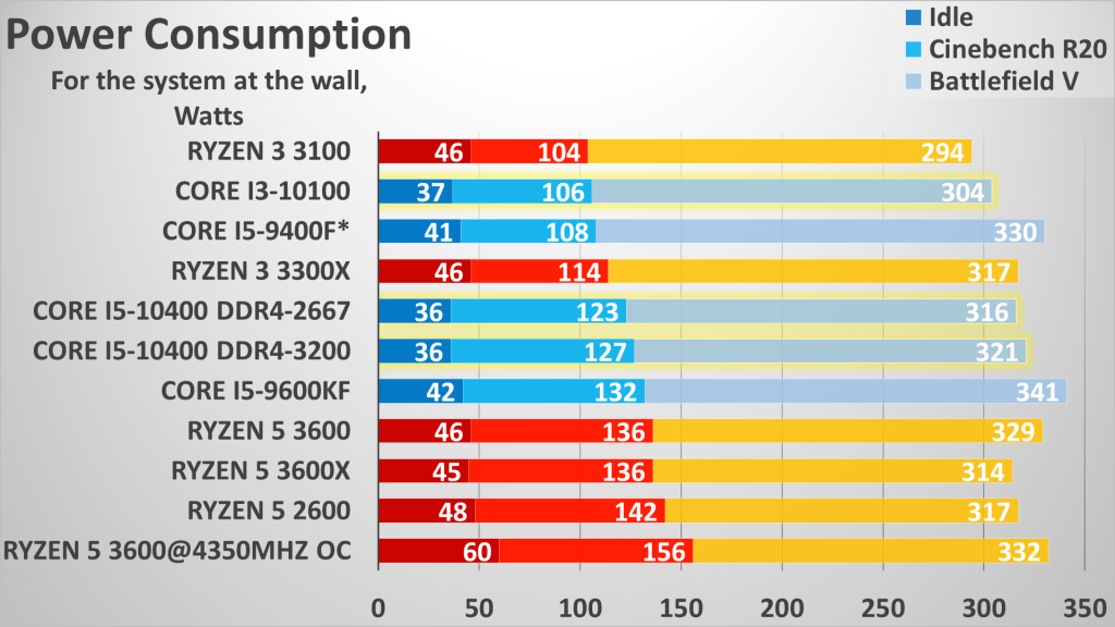 Процессор i5 12400f сравнение. I5 10400. I3 10100 vs i5 10400. Core i5 vs Ryzen 5. Сравнение процессоров i5 10400f и i5.