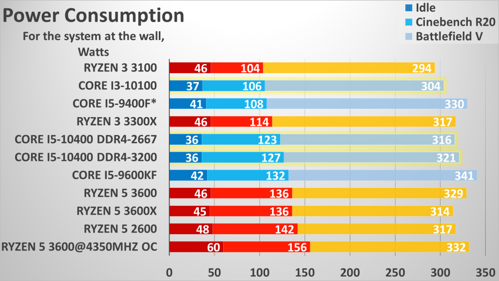 I5 10400. I3 10100 vs i5 10400. Core i5 vs Ryzen 5. Сравнение процессоров i5 10400f и i5.