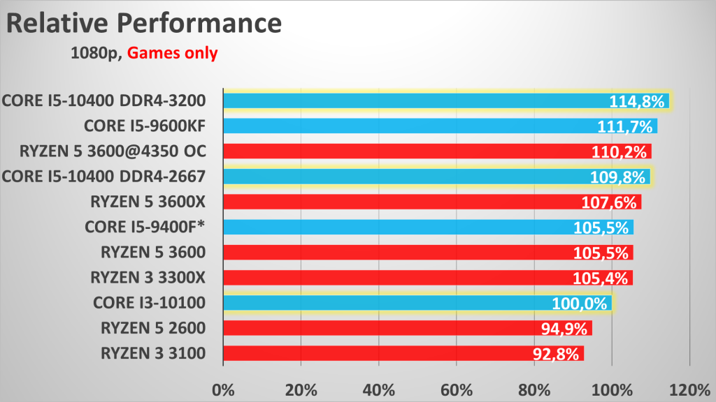 CORE I5 10400 vs CORE I3 13100F - Gaming & Productivity (RTX 3090